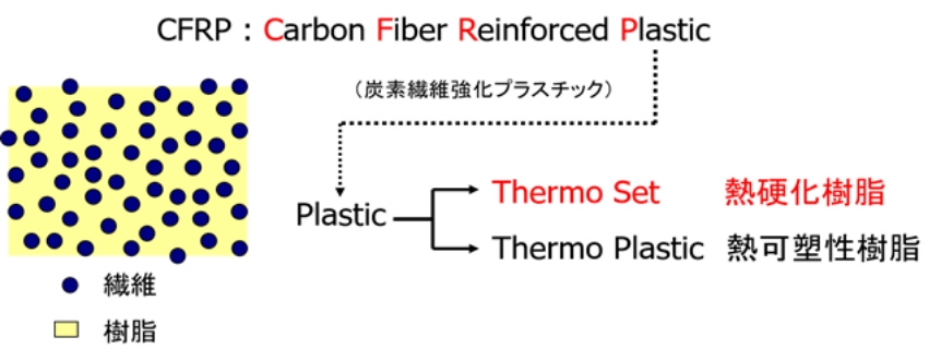 CFRPの図