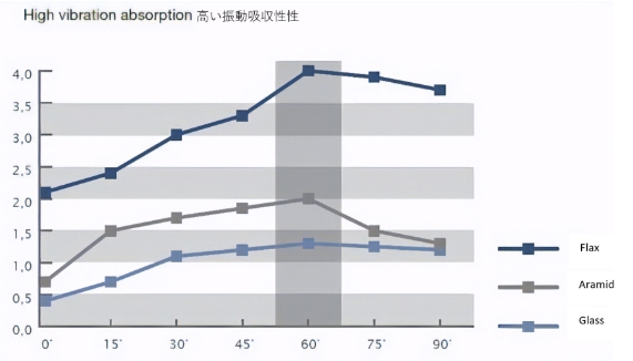振動吸収性のグラフ